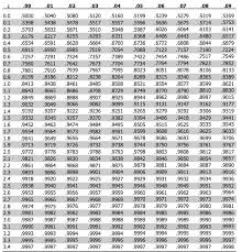 How To Use The Z Table To Find Area And Z Scores
