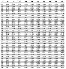 How To Use The Z Table To Find Area And Z Scores