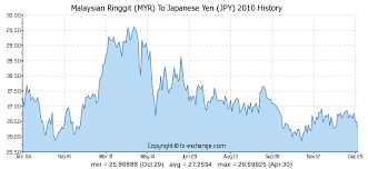 Malaysian Ringgit Myr To Japanese Yen Jpy Currency