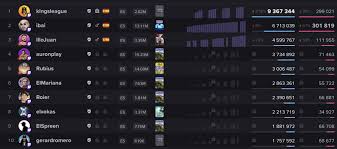 Top+10+streamers+hispanohablantes+de+Twitch+m%C3%A1s+vistos+durante+todo+el+mes++de+mayo