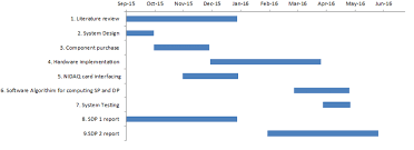 Project Timeline Gantt Chart Download Scientific Diagram