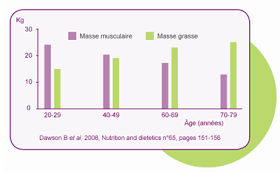 Rapproche les extrémités du muscle création d'un mouvement isométrique: Fonte Musculaire Citrage Strategies Nutritionnelles Innovantes