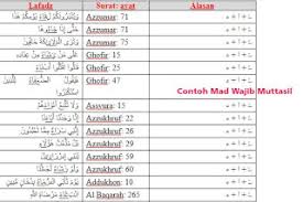 Berikut ini contoh mad wajib muttasil dan cara membacanya: 30 Contoh Mad Wajib Muttasil Dalam Al Qur An Beserta Surat Dan Ayatnya Doa Islam