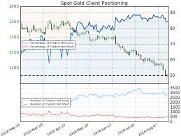 Gold Prices Test 2015 Uptrend Support Ahead Of Jackson Hole