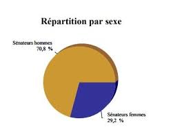 Ce document est soumis au droit d'auteur. Sexe Age Profession Quel Visage Pour Le Nouveau Senat Public Senat
