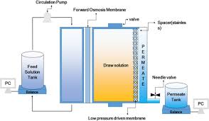 Ya, semua yang anda perlukan kini menjadi milik anda tanpa bayaran bulanan dgn water dispenser dr jabbar alkaline water. New Concept Of Pump Less Forward Osmosis Fo And Low Pressure Membrane Lpm Process Scientific Reports