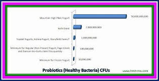 Probiotic Comparison Chart From This Article Homemade