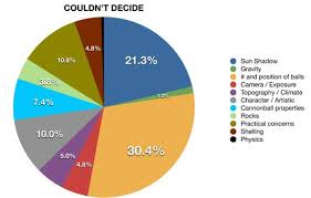 Not Your Moms Apple Pie Chart The New York Times