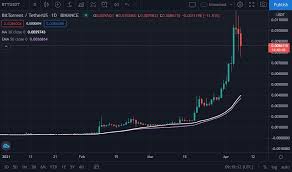 That said, these cryptocurrency options are likely to remain highly. Btt Technical Analysis 2021 How Much Will Btt Bittorrent Be Worth In 2021