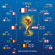 Le championnat du monde de cécifoot à lieu actuellement, depuis le 7 juin et jusqu'au 17 juin prochain en espagne, à madrid. Gewinner Und Verlierer Der Fifa Wm 2018 Gewinner 12termann