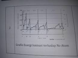 Baik,jadi sebenarnya energi ionisasi adalah energi yang diperlukan untuk melepas satu elektron terluar automatis energi ionisasi akan semakin kecil juga. Tolong Di Bantu Kak Grafik Energi Ionisasi Terhadap Nomor Atom Beserta Analisisnya Brainly Co Id