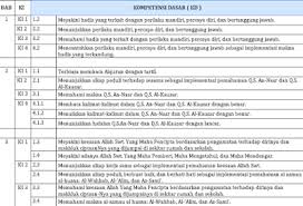 Kelengkapan administrasi pembelajaran guru sd mi tahun pelajaran 2020/2021 lainnya dapat diunduh pada link berikut ini. Pemetaan Ki Kd Pai Kls 3 Sd Mi Kurikulum 2013 Revisi 2020 Administrasi Tk Paud