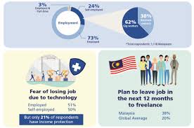 Search for jobs related to freelance online jobs malaysia or hire on the world's largest freelancing marketplace with 19m+ jobs. Zurich University Of Oxford Agile Workforce Study Gig Economy Rises In Malaysia Income Protection Lags