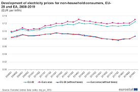 electricity price statistics statistics explained