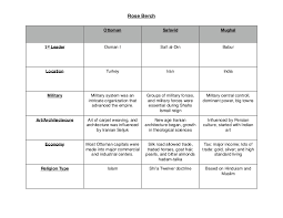 Ottoman Safavid And Mughal Chart