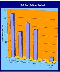 Math Caffeine Content Of Soft Drinks