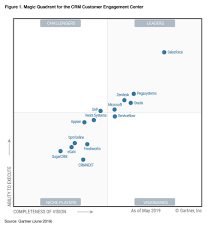 Check spelling or type a new query. Gartner S 2019 Magic Quadrant For Crm Zendesk