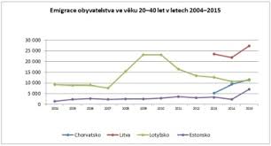 Porovnejte si ceny zájezdů do destinace estonsko od více než 300 pojištěných ck. Vyvoj Poctu Obyvatel A Emigrace Aktivniho Obyvatelstva V Pobalti A Chorvatsku Vlada Cr