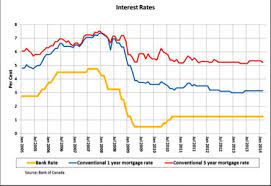 A bank incurs lower costs and deals with. What Bank Has Cheapest Mortgage Rates