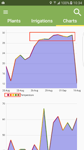 Android Mpandroidchart Line Chart Problems Stack Overflow