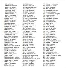 19 Reasonable Smokeless Powder Burn Rate Comparison Chart