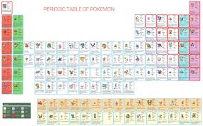 Periodic Table Of Pokemon Jpg 2684 1663 Periodic Table Periodic Table Project Video Game Quotes