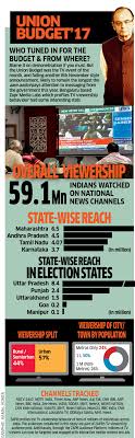 Although the specific financial breakdown of the budget initiatives is not yet available. Infographic 59 1 Million Indians Watched The Union Budget On National News Channels Marketing Advertising News Et Brandequity