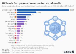 Chart Uk Leads European Ad Revenue For Social Media Statista
