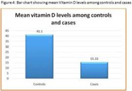 Bar Chart Showing Mean Vitamin D Levels Among Controls And