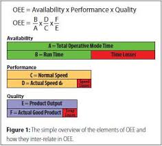 Oee means, full form, download oee excel template, overall equipment effectiveness. Euumknz3yemrdm
