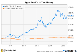 Apple Stock History In 2 Charts And 2 Tables The Motley Fool