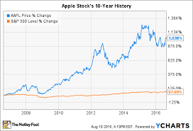 apple stock history in 2 charts and 2 tables the motley fool