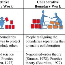 Pdf Boundary Work Among Groups Occupations And Organizations From Cartography To Process