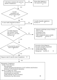 An itchy rash, throat or tongue swelling, shortness of breath, vomiting. The Diagnosis And Management Of Anaphylaxis Practice Parameter 2010 Update Journal Of Allergy And Clinical Immunology