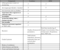 We did not find results for: Difference Between High Flow Oxygen Therapy And Ventilator