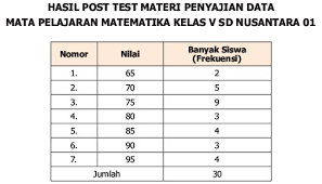Materi Penyajian Dan Pengumpulan Data Matematika Kelas 5 Dan Soal Latihan K13 Admin Sekolah