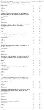 Master these basic skills, and you'll make your life as a parent a whole lot easier. Parenting Style Questionnaire For Adolescent Pdf Items In This Measure Were Reduced Methods May Be Unsatisfactory For Use With Younger Children Since They Are Designed Particularly