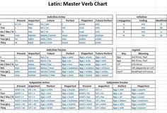 39 Best Latin Grammar Images Latin Grammar Latin Language