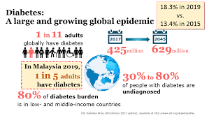 & tahir, a prevalence, awareness, treatment and control of diabetes mellitus among the elderly: Diabetes Understanding Its Causes Managing The Fight Against It The Edge Markets