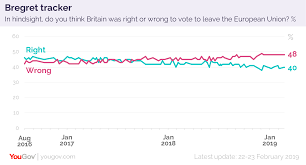 Biroul electoral central a acreditat curs şi rezultate oficiale la alegerile europene 2019 și la referendum vor fi furnizate de bec începând cu 27 mai, ora 9:00. Where We Stand On Brexit Yougov