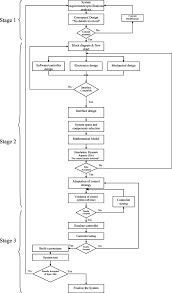 Design Methodology Flow Chart For Mechatronic Systems