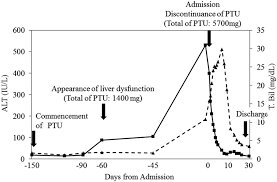 Chart Describing The Course Of Alt Black Squares And Total