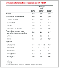 Ambank group research said the leading indicator (li) continued to point to a favourable outlook for the malaysian economy. Malaysia S View On Global Growth Outlook In 2020 The Edge Markets