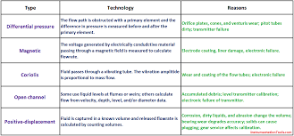 Reasons To Calibrate Different Types Of Flowmeters Flow Type Different Types