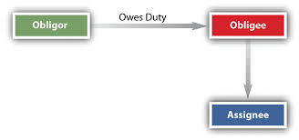 The general provisions have probably undergone the least for example the provisions about the sale of chattle regulate the rights of the customer in the. Assignment Of Contract Rights