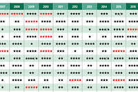 Vins Le Grand Tableau Des Millesimes Le Point