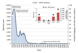 Vaccine Preventable Disease Surveillance Report To December