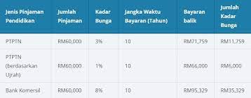 Senarai institut pengajian tinggi dalam dan luar negara yang mendapat pengiktirafan jpa sebagai panduan pemohon bantuan ipt lembaga zakat negeri kedah. Senarai Ipt Dan Kursus Tajaan Ptptn