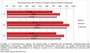 Salut, băieți sau mai bine zis fetele, zice țimi un pic daca unde pot gasi teste initiale clasa a 5a matematica si romana. Analfabetismul FuncÈ›ional La Clasa A Ii A Este De Peste 40 Rezultatele EvaluÄƒrii NaÈ›ionale 2019 Despre Care Nicio Autoritate Nu VorbeÈ™te Edupedu Ro