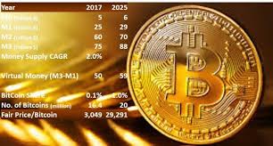 What will bitcoins be worth in 2025 facts revealed naija io from naija.io since then, prices have fallen roughly in half, and as of march 10 2020 one bitcoin is valued at approximately $7,900. Bitcoin 30k By 2025 How Likely By Manish Jain Linkedin